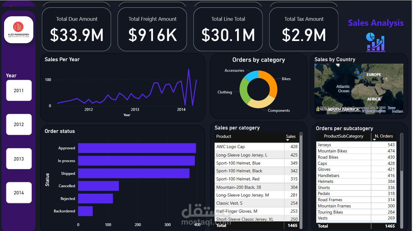 AdventureWork Darkmode style Dashboard