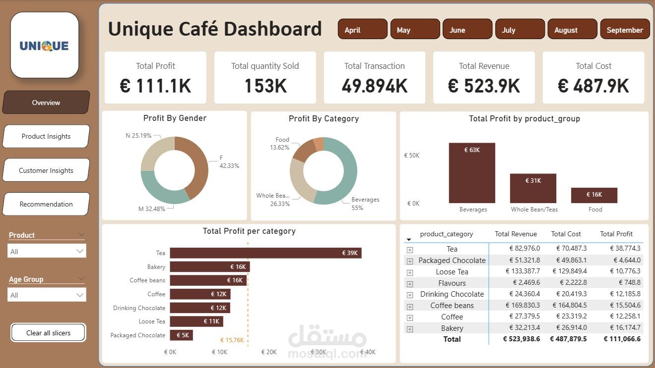 Unique Coffee Club Dashboard (PowerBI)