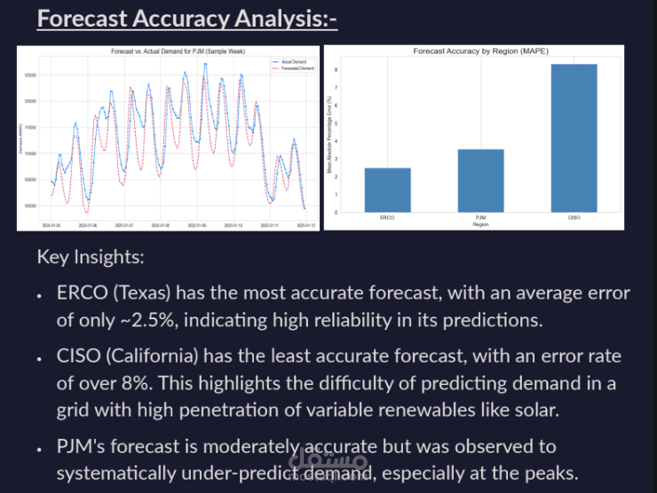 Electricity Grid Analysis