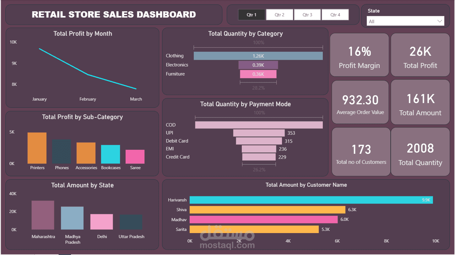 Retail Sales Dashboard Analysis
