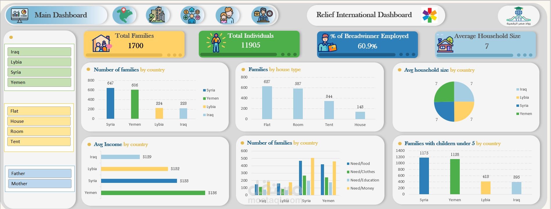 لوحة بيانات تفاعلية لتحليل احتياجات الأسر الإنسانية باستخدام Excel