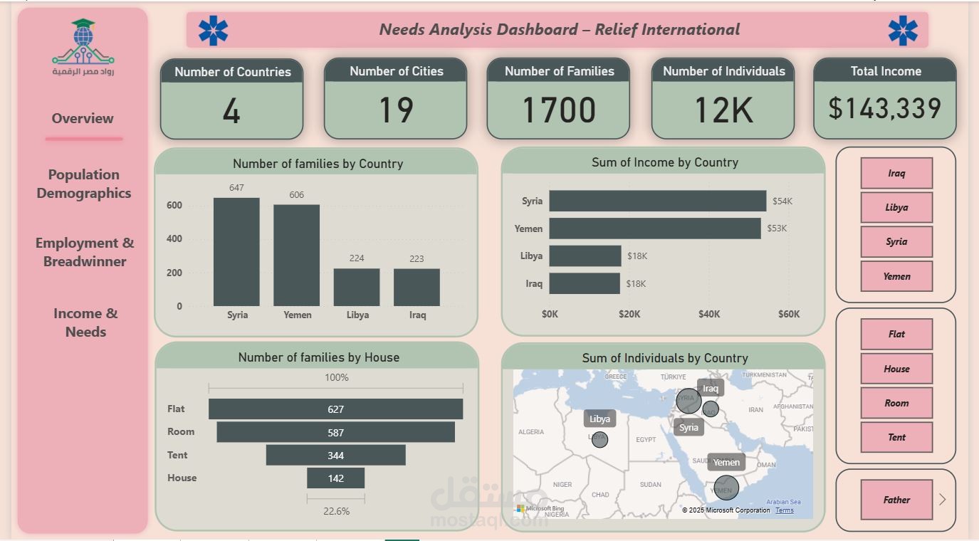 لوحة احتياجات الأسر الإنسانية باستخدام Power BI