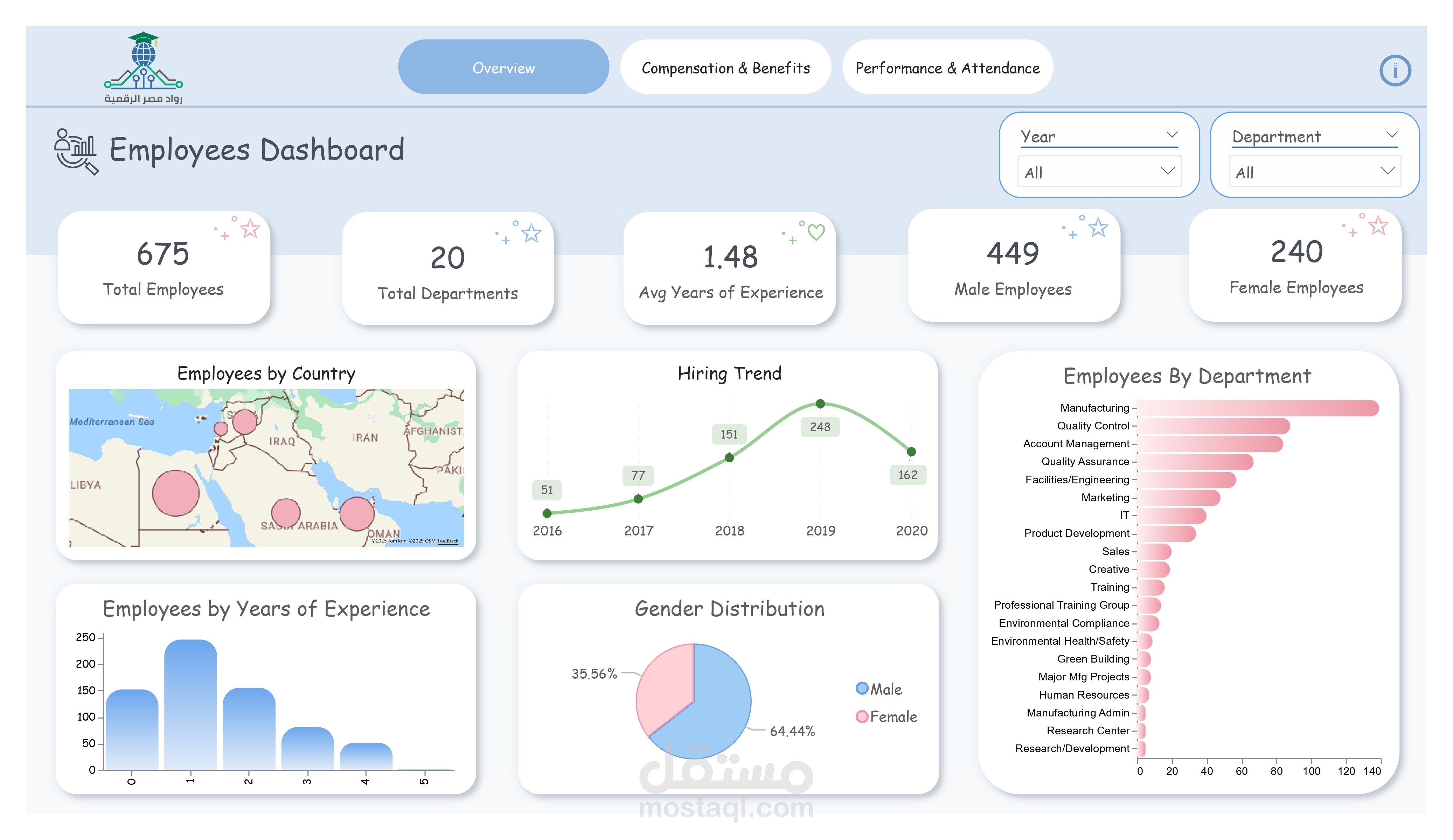 لوحة معلومات تفاعلية للموارد البشرية (HR Dashboard) باستخدام Power BI