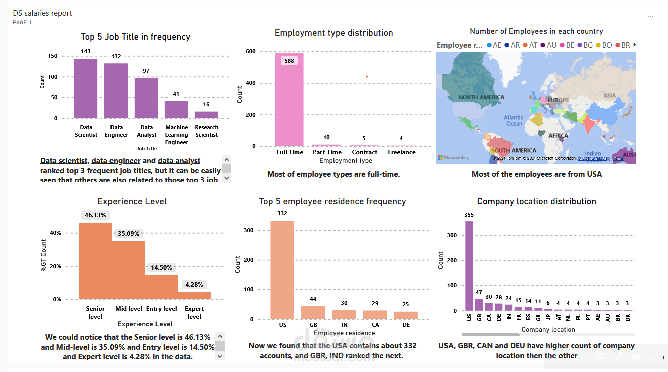 Data Science Job Salaries: Exploratory Data Analysis (EDA)