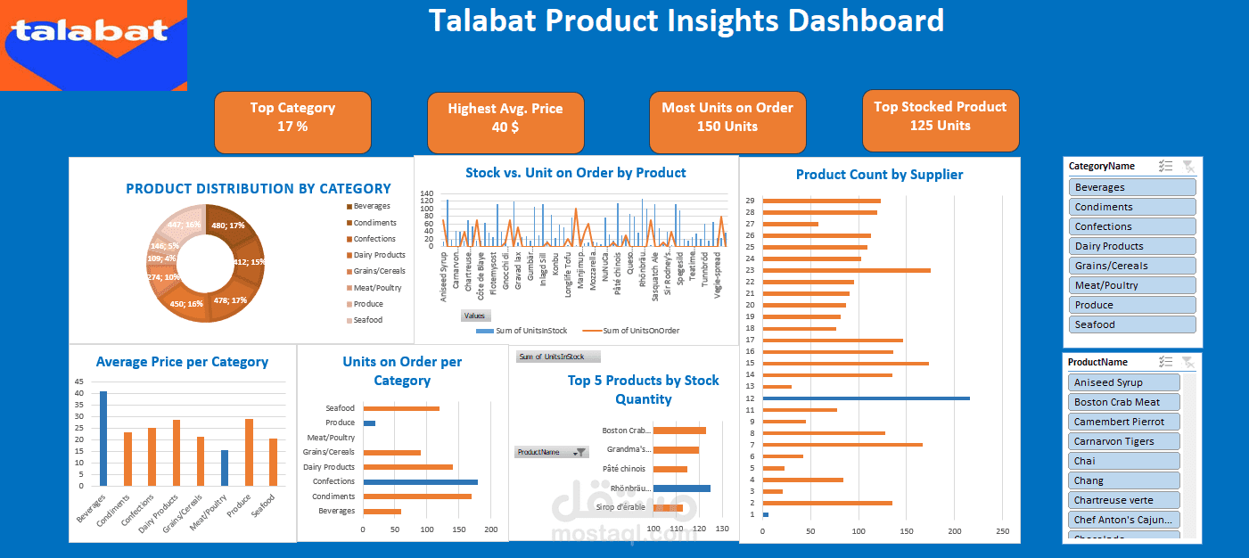 Talabat Product Insights Dashboard