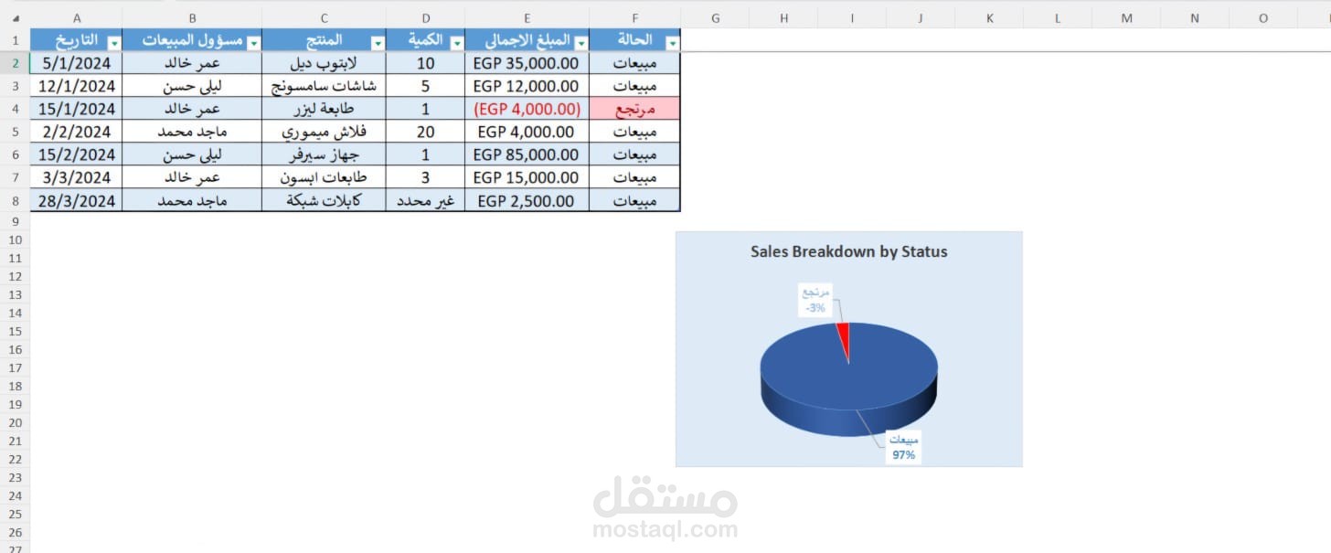 تحويل بيانات مبيعات من PDF إلى Excel Dashboard قابل للتحليل