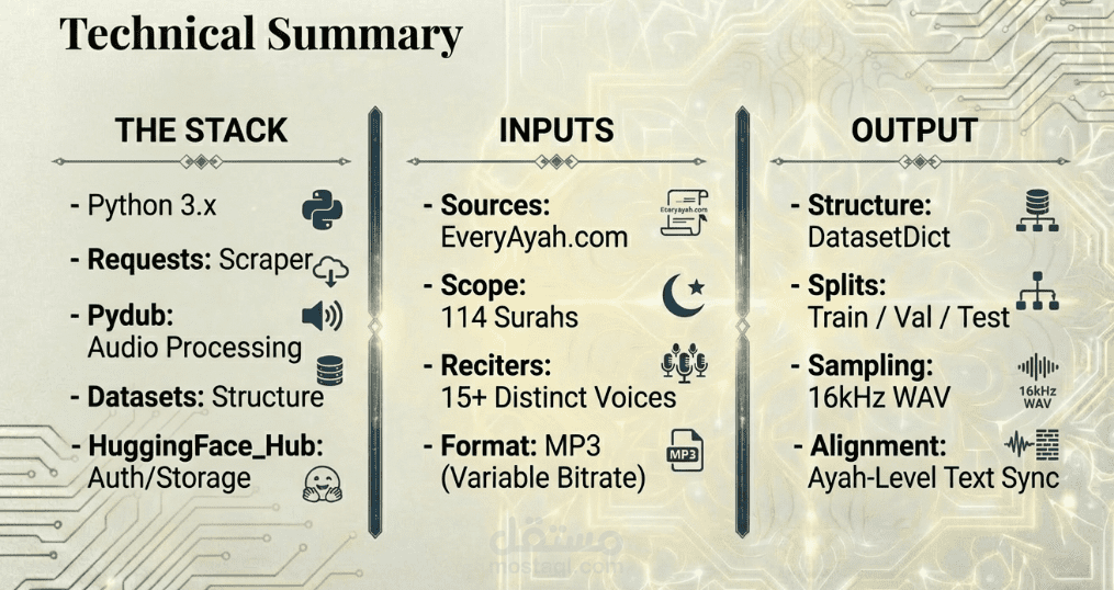 انشاء قاعدة بيانات للقران الكريم