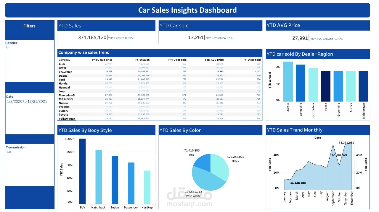 تصميم وتحليل لوحة معلومات تفاعلية Dashboard لبيانات المبيعات باستخدام Excel / Power BI