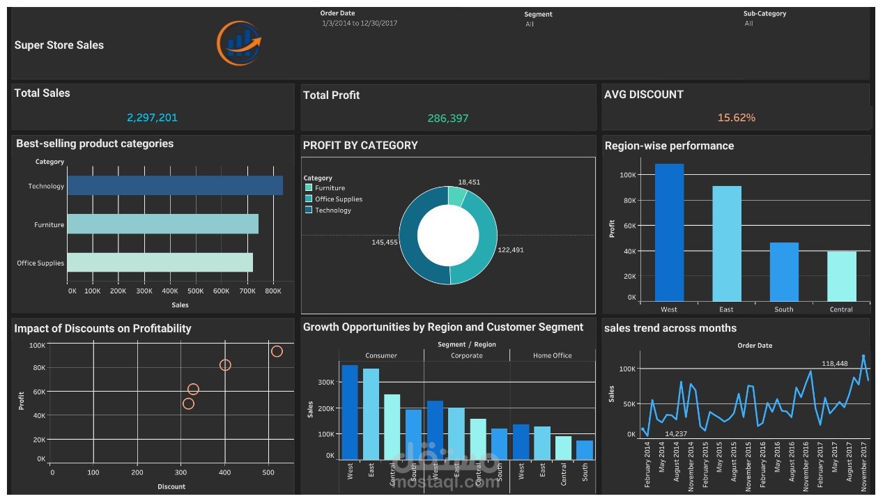 تحليل بيانات المبيعات وتصميم Dashboard احترافية لمتجر التجزئة (Super Store Sales Analysis)