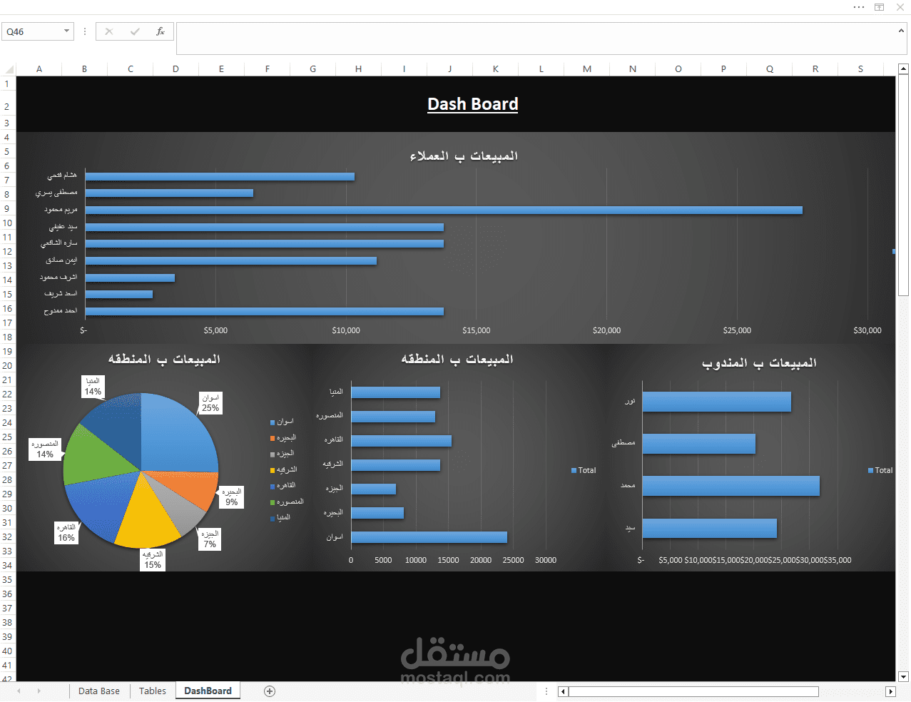 بناء لوحات تحكم (Interactive Dashboards) لتحليل مبيعات المناطق والمندوبين.