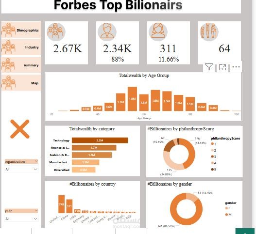 Forbies 2022 Bilionairs