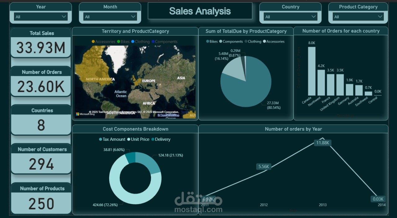 لوحة بيانات لمبيعات على Power BI