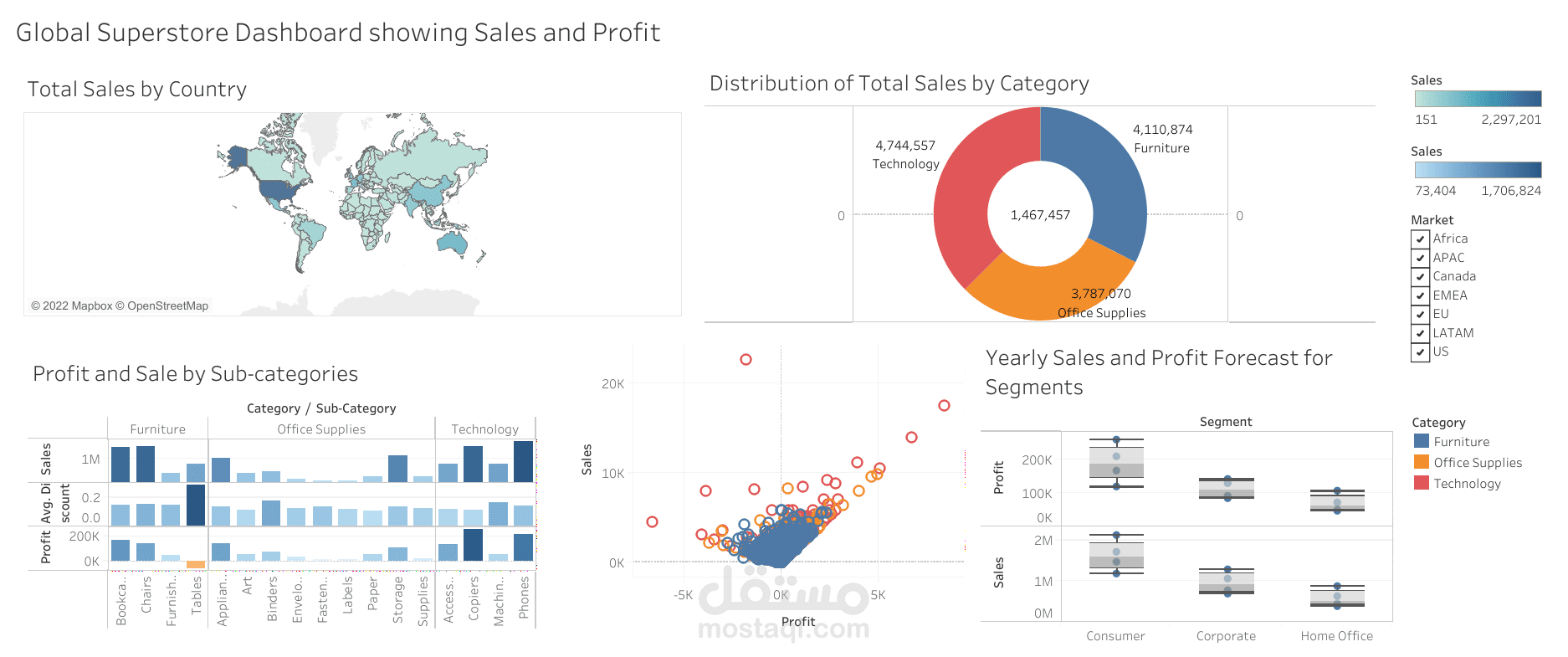 تحليل بيانات متجر تجزئة (Sample Superstore Dataset) باستخدام Python و Power BI