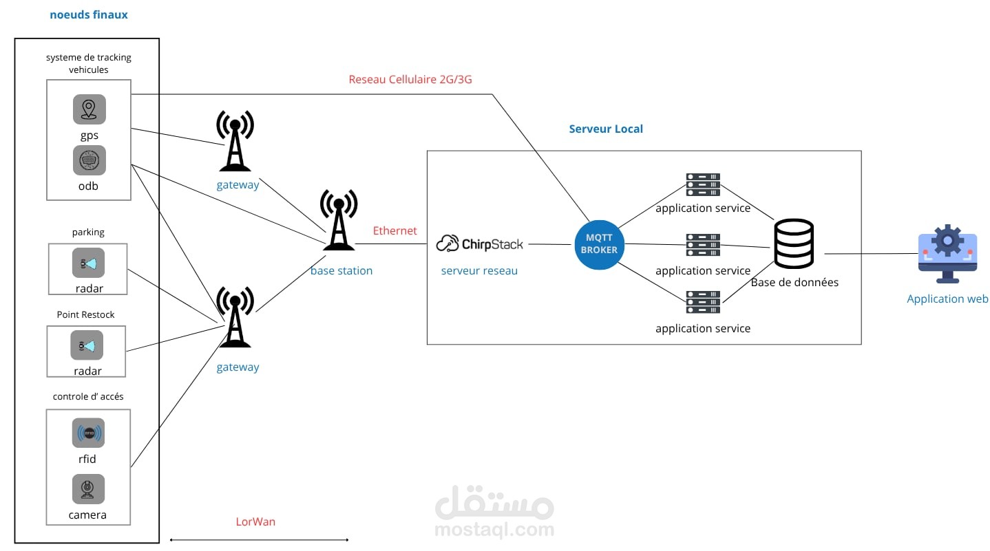 Système IoT de Suivi de Flotte dans Port Sec
