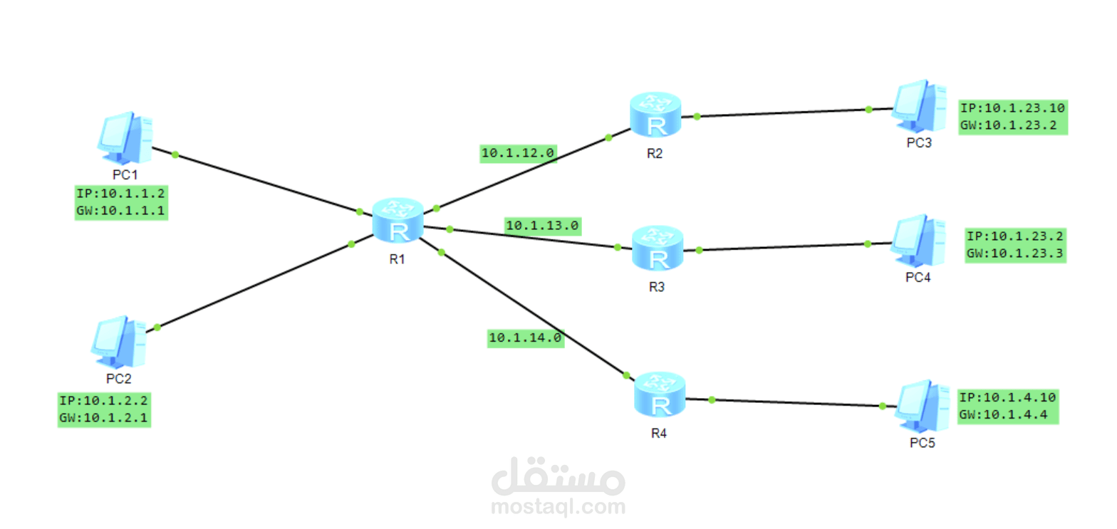 Implementation of Dynamic Routing using OSPF Protocol