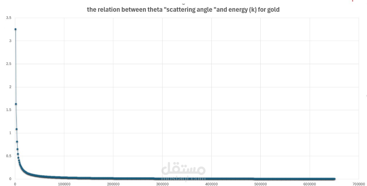 جراف لعنصر معين درسته