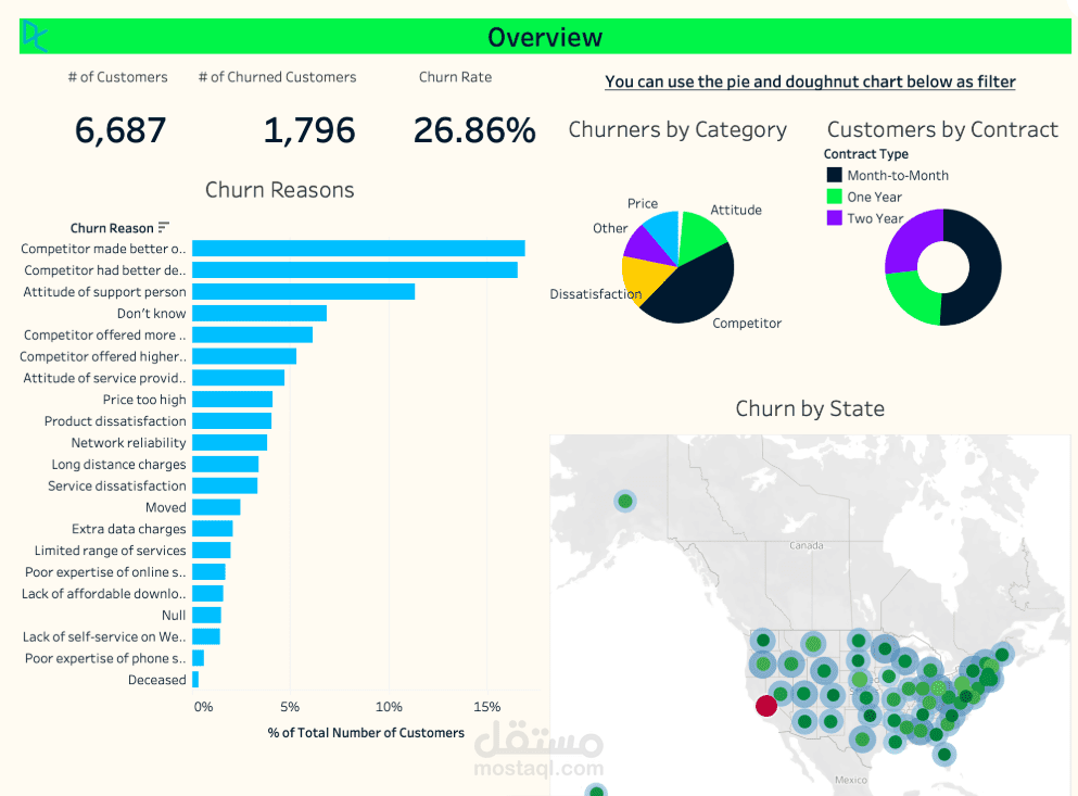 تحليل أسباب فقدان العملاء (Churn) بمعدلاتهم الحالية، ووضع استراتيجيات لتقليل معدل فقد العملاء.