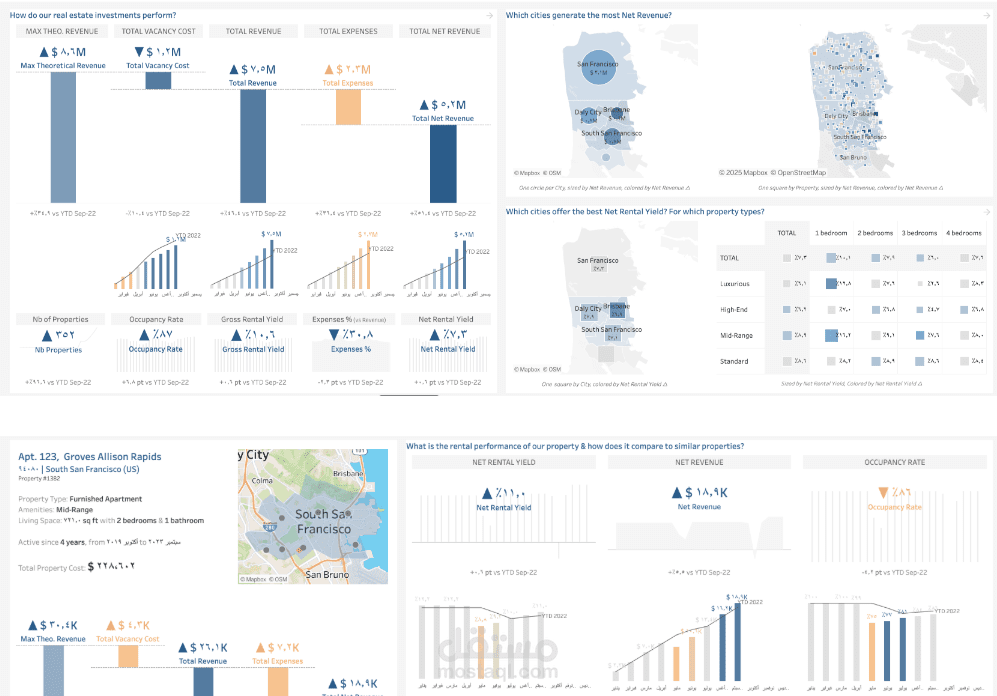 تصميم لوحة تحكم تفاعلية باستخدام Tableau لشركة عقارية لتحليل أداء المبيعات عبر مشاريع متعددة.