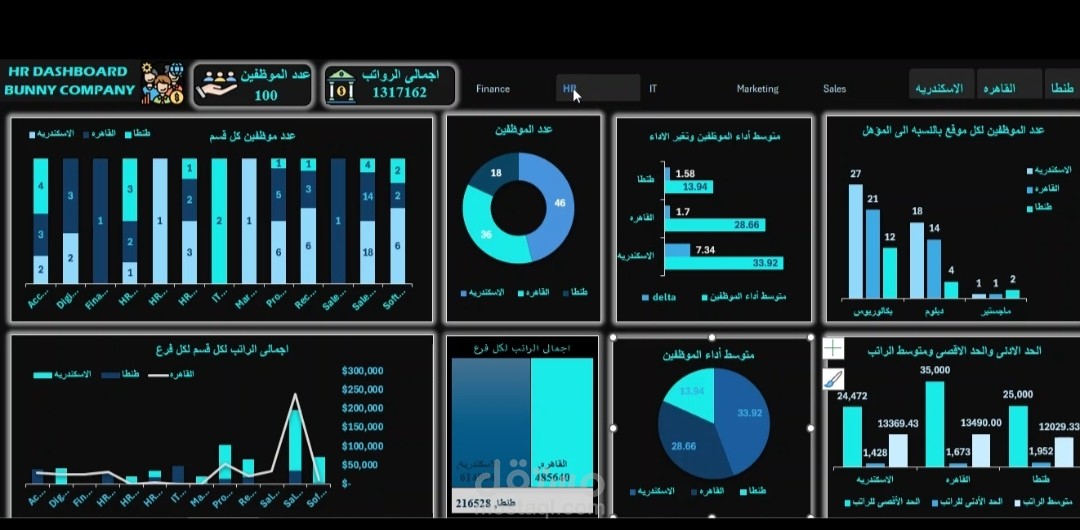 Dashboard تحليلي لقسم الموارد البشريه