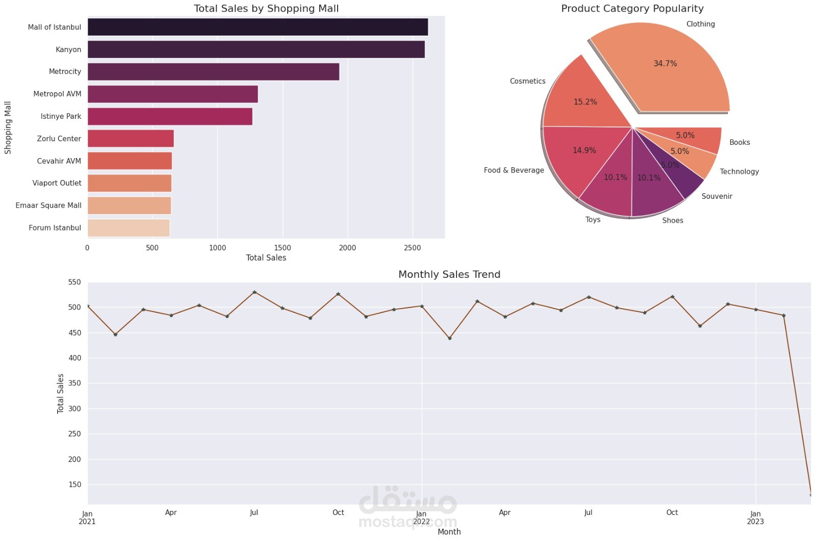 Customer Preference Analysis