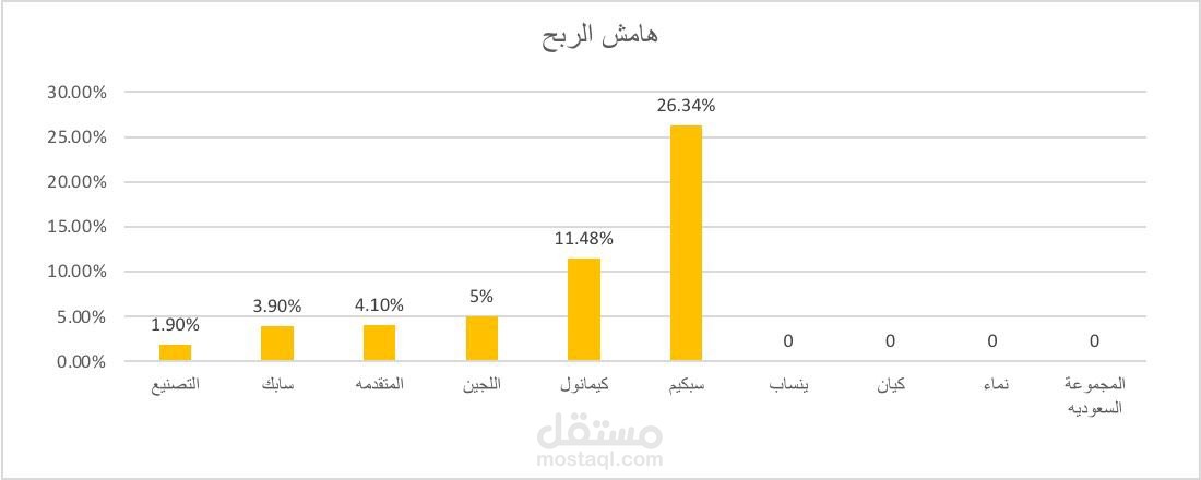 تحديد هامش الربح