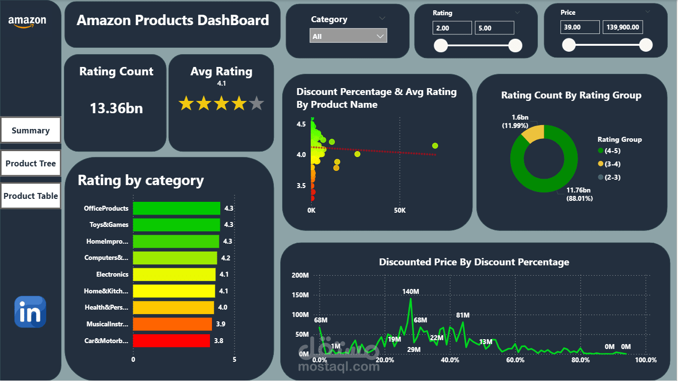 تحليل مبيعات أمازون – Power BI