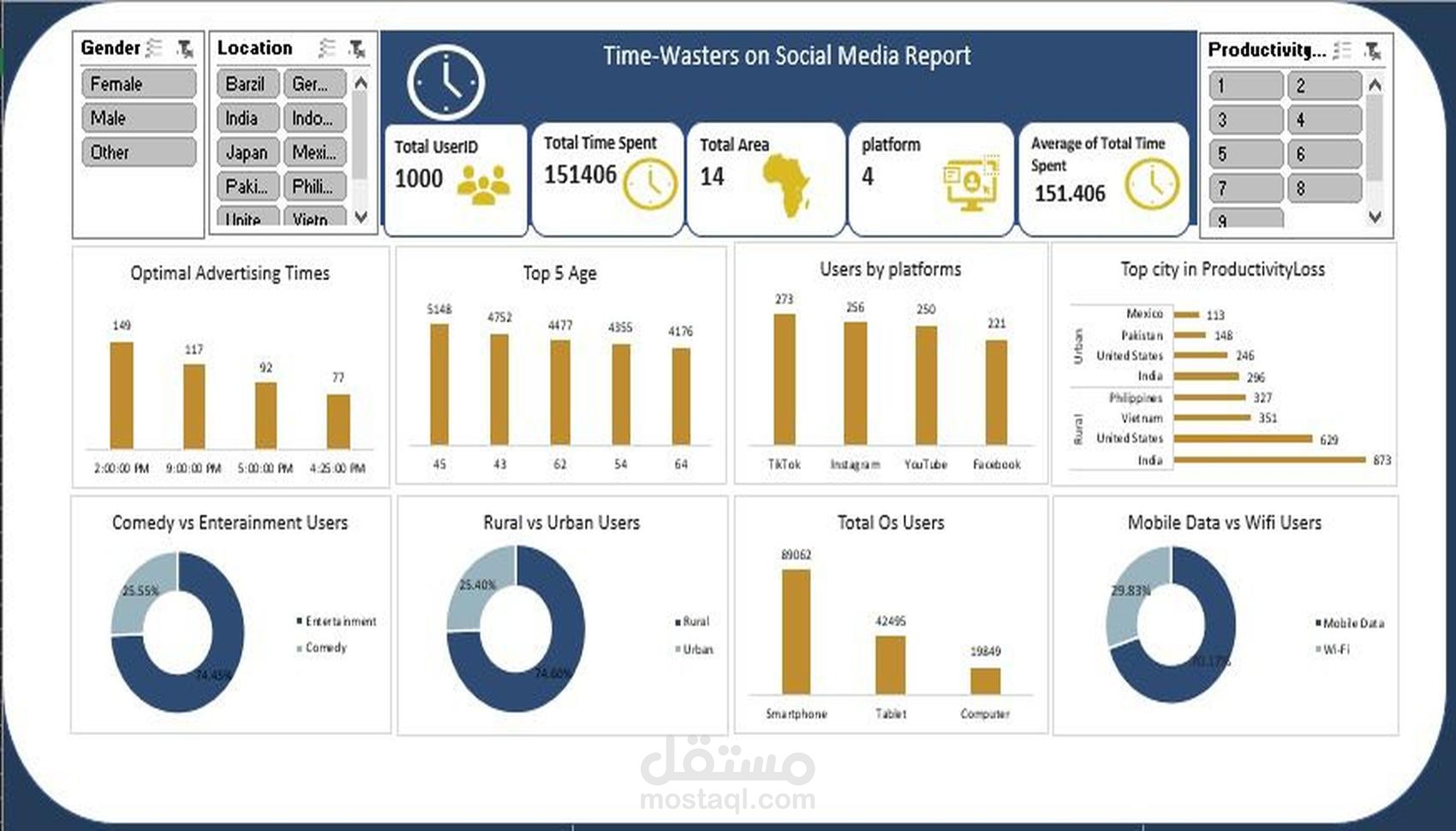 تصميم لوحة تحكم (Dashboard) لتحليل سلوك مستخدمي وسائل التواصل الاجتماعي