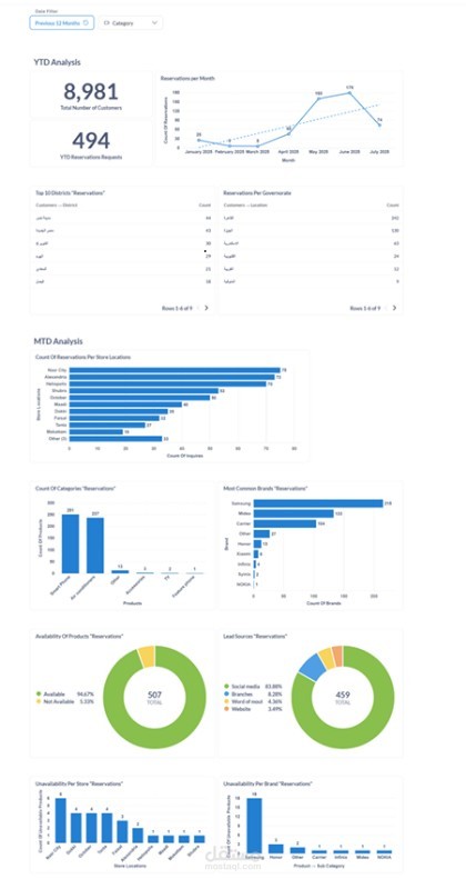 Customer's Reservations & Inquiries Dashboard