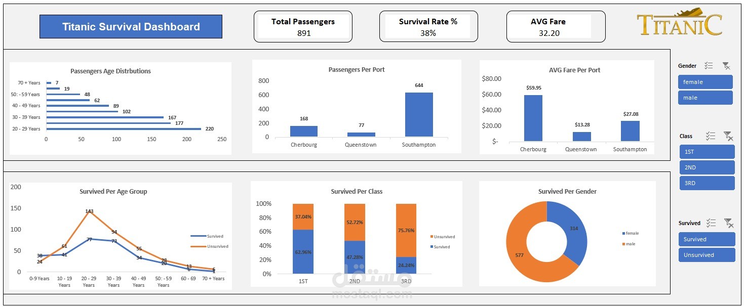 Titanic survivors dashboard