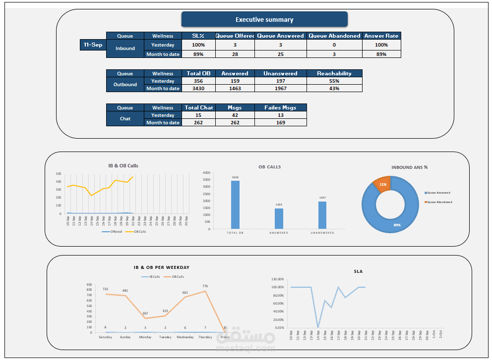 Call Center Queue's Performance Dashboard