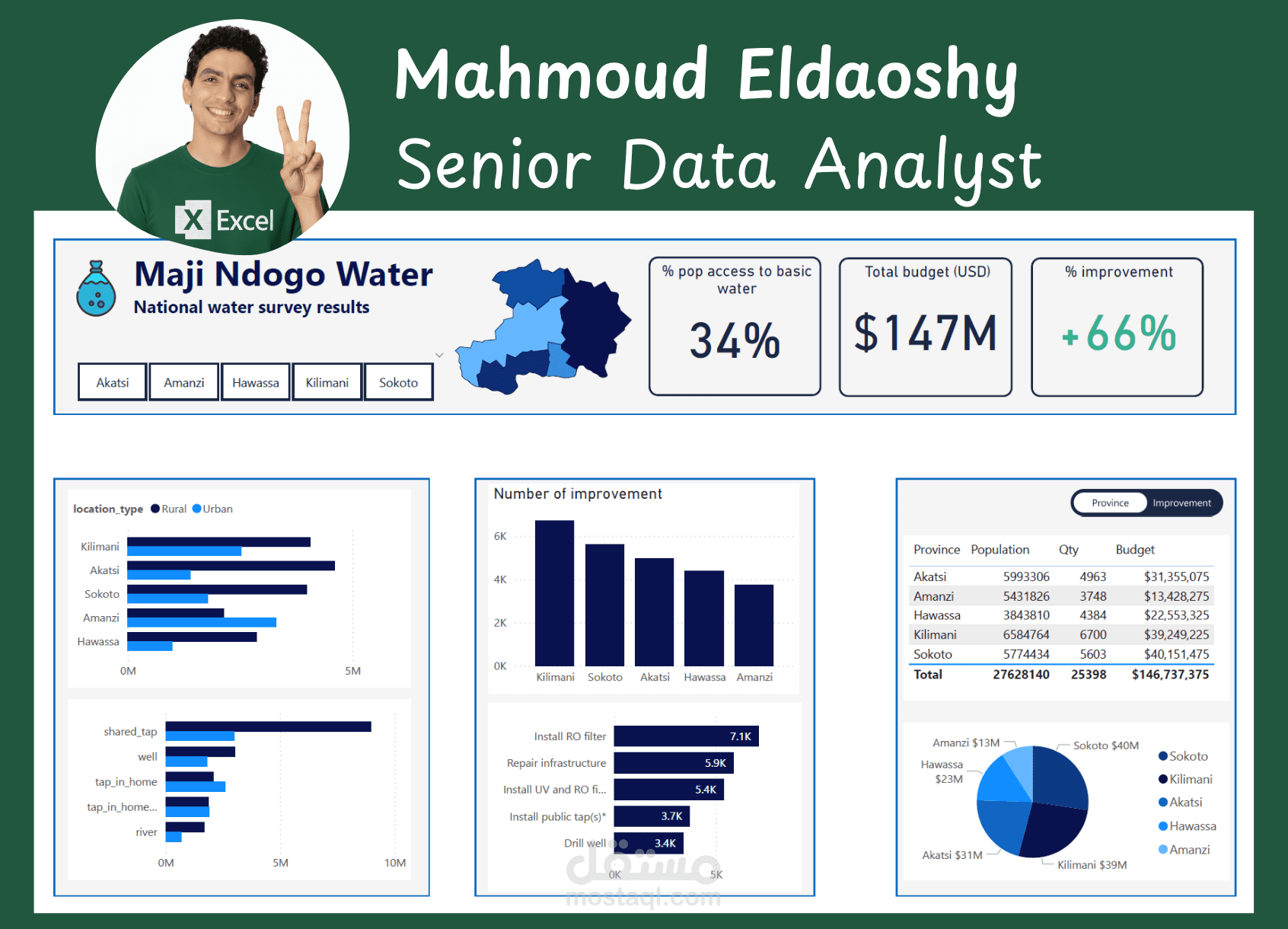تحليل بيانات اكسيل وعمل لوحة بيانات تفاعلية في يوم واحد