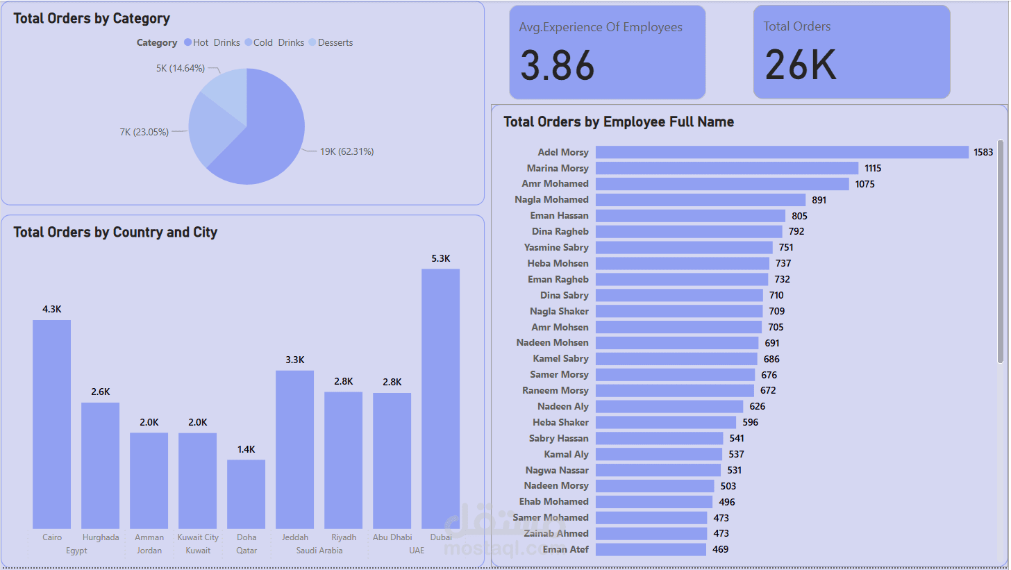 Employee and Orders Dashboard (Power BI & Power Query)