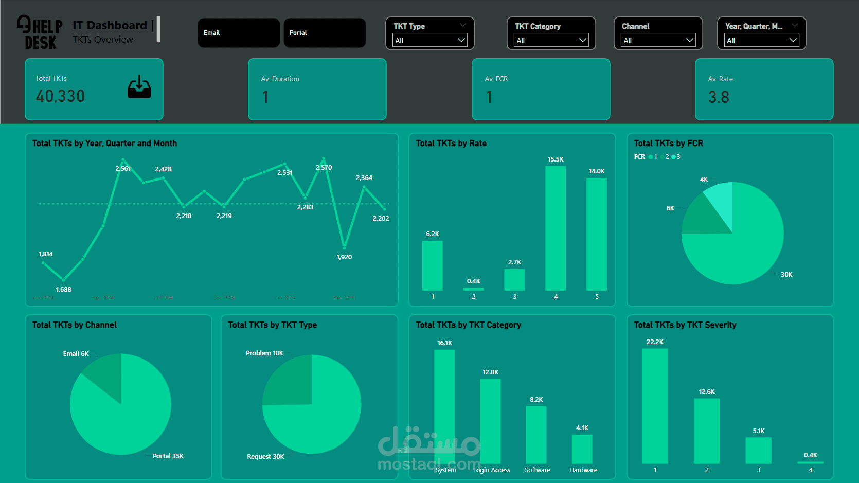 IT Tickets Dashboard (Power BI & Power Query)