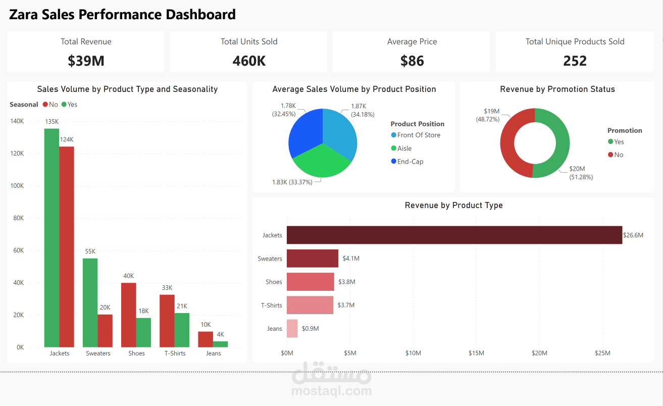 تحليل بيانات المبيعات وتصميم لوحة تحكم باستخدام Power BI