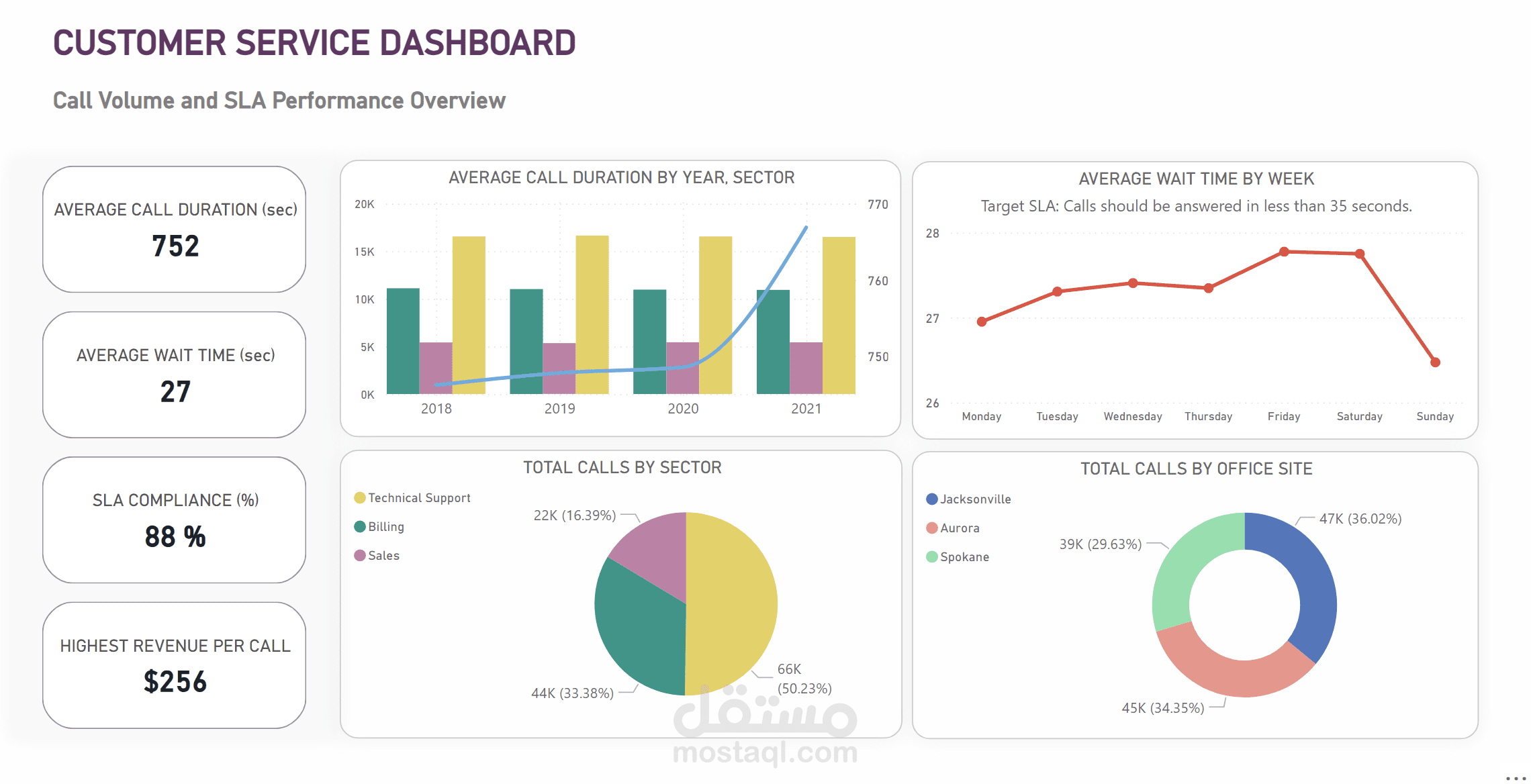 تصميم لوحة متابعة أداء مركز الاتصال (Call Center SLA Dashboard)