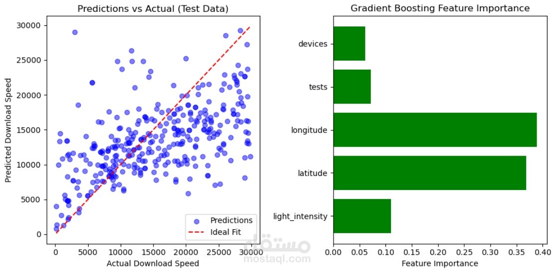 تحليل إشعاع المدن وسرعات الإنترنت في دولة الإمارات