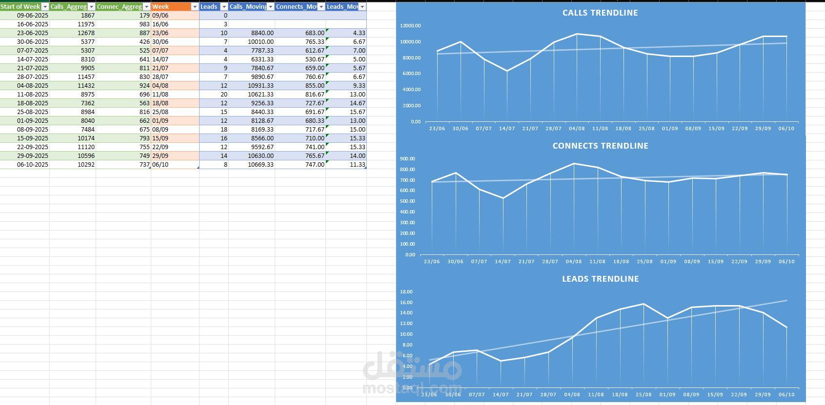 calls, connects, and lead count analysis and visualisation for a client done on Excel