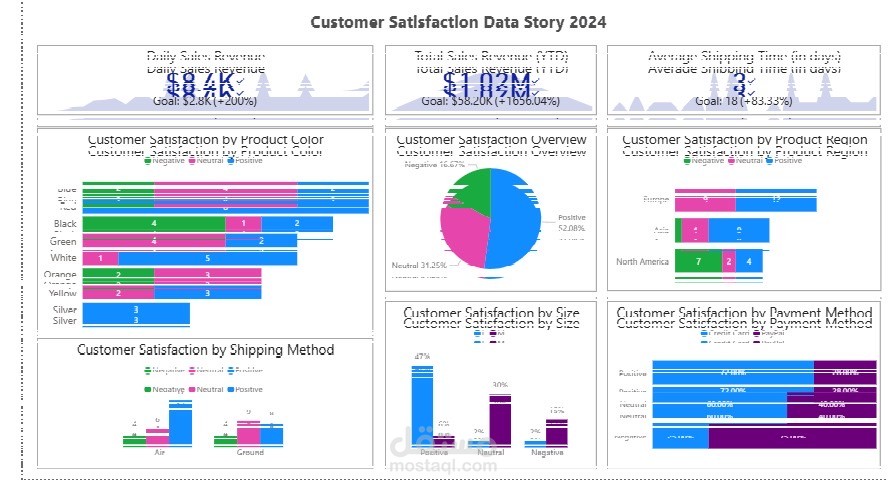 Dashboard تحليل مبيعات باستخدام Power BI