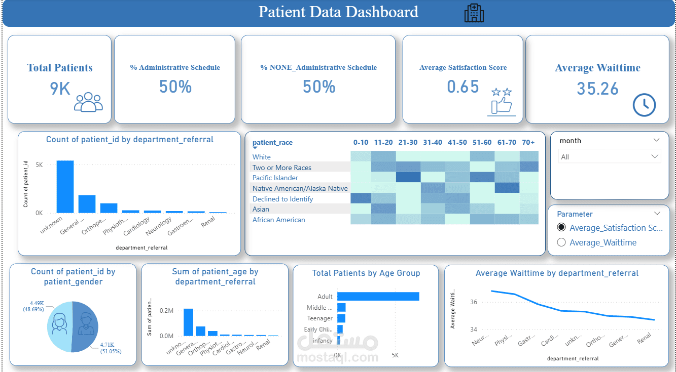تحليل كفاءة الرعاية الصحية ورضا المرضى باستخدام Power BI