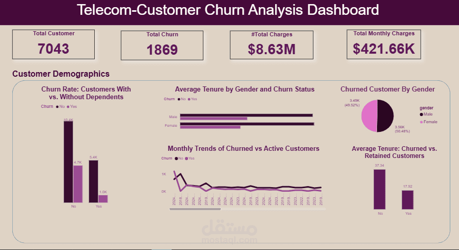 Telecom-Customer Churn Analysis Dashboard
