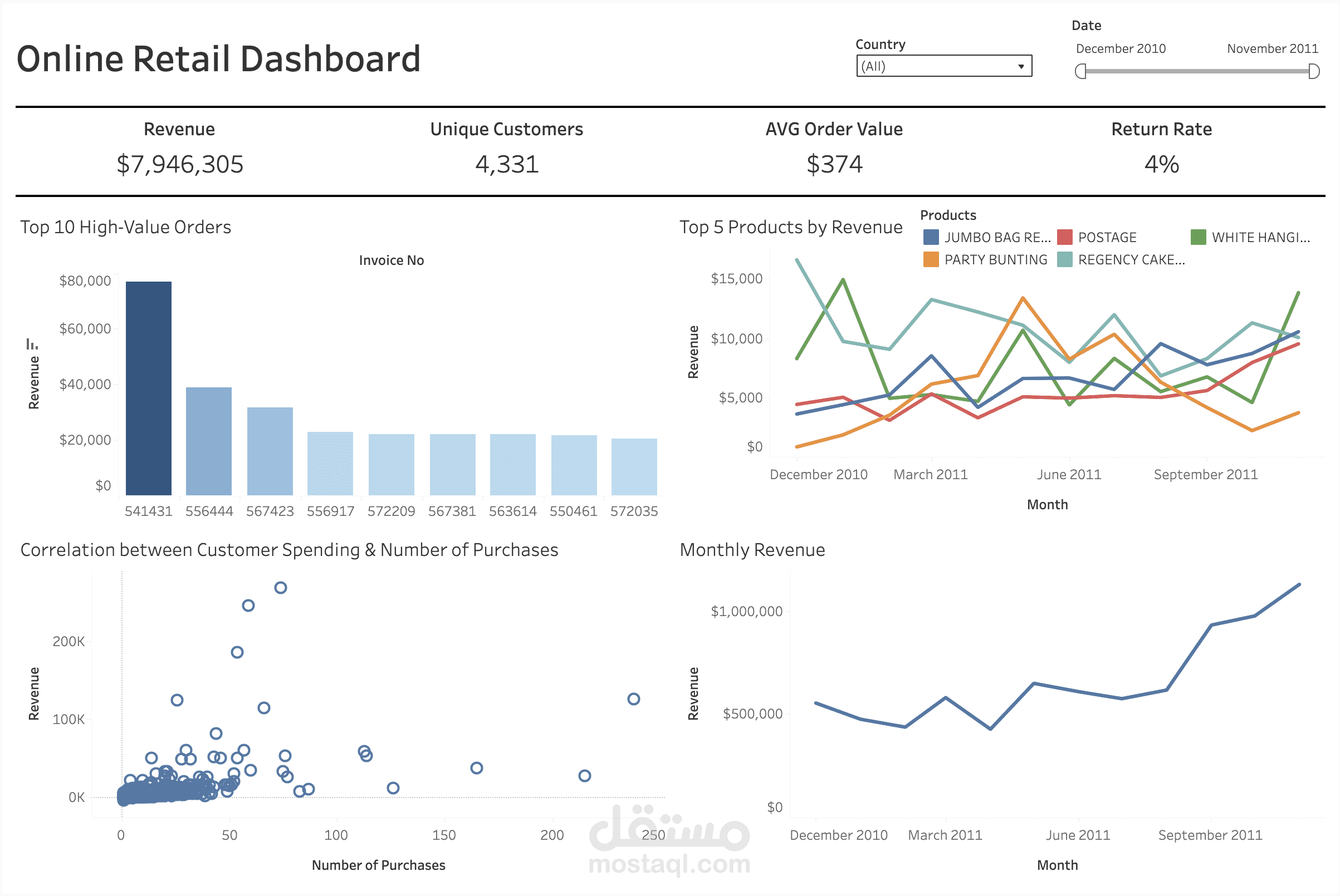 Online Retail Analysis