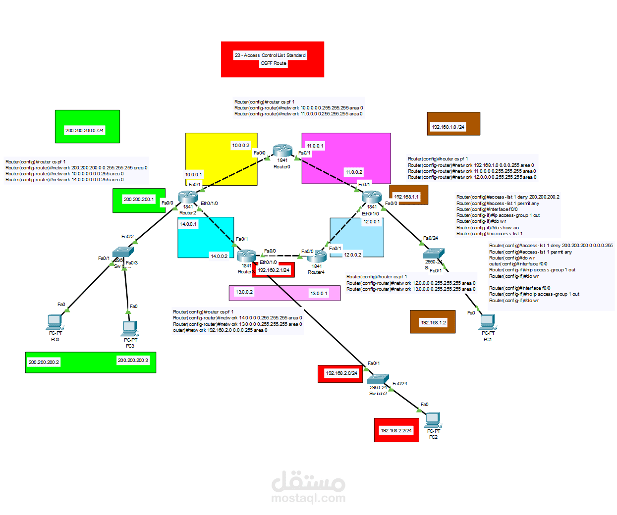 تصميم وتكوين شبكة حاسوبية تستخدم بروتوكول توجيه ديناميكي (OSPF)
