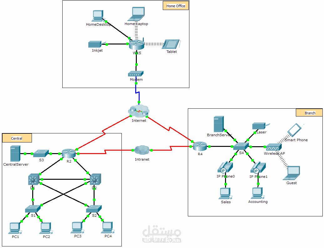 تصميم شبكة احترافية تربط بين الفروع والمكاتب المركزية والمنزلية (Home, Branch, Central Network Design)