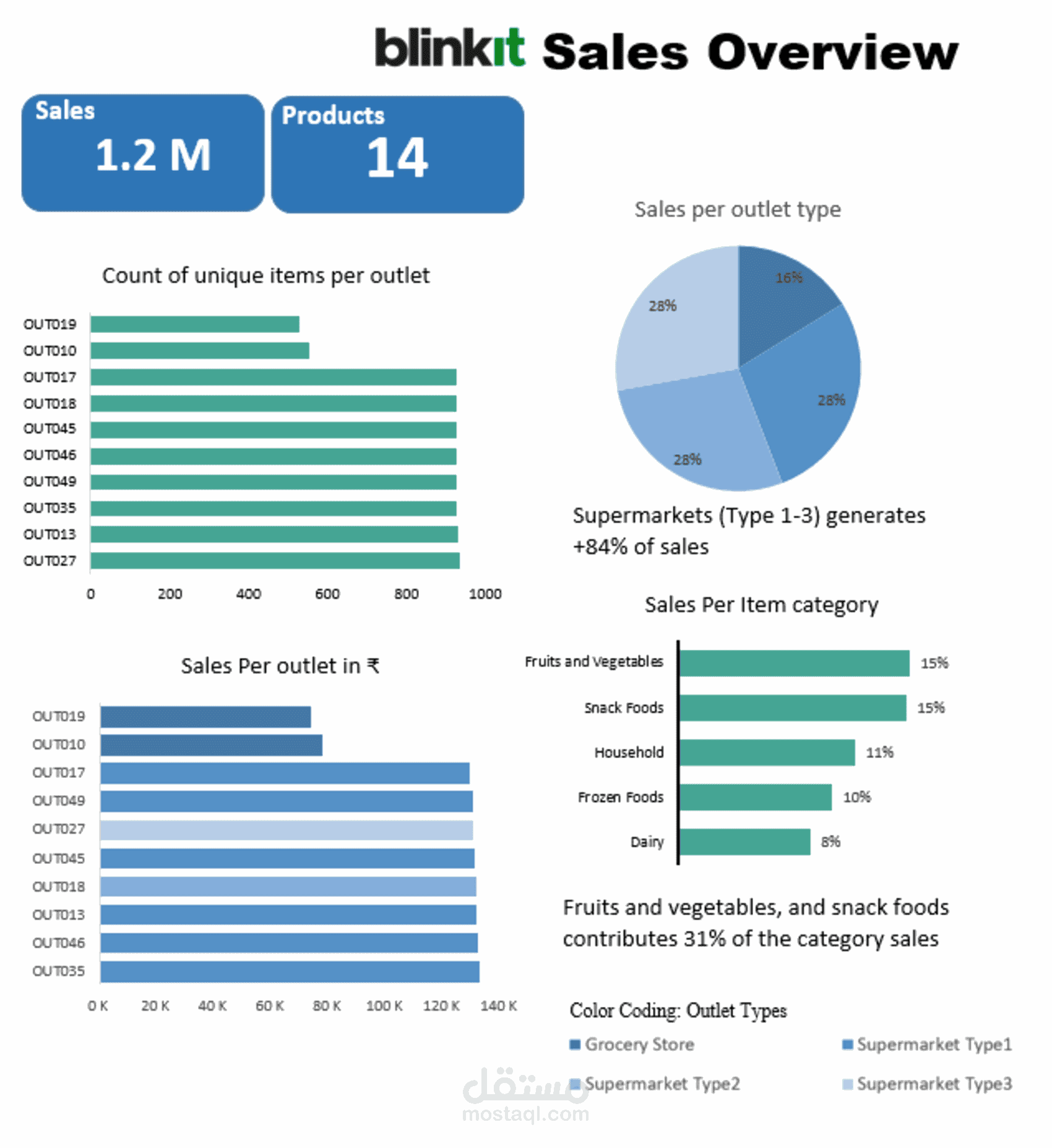 Sales Diagnostic decrement