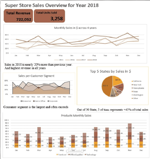 Sales overview