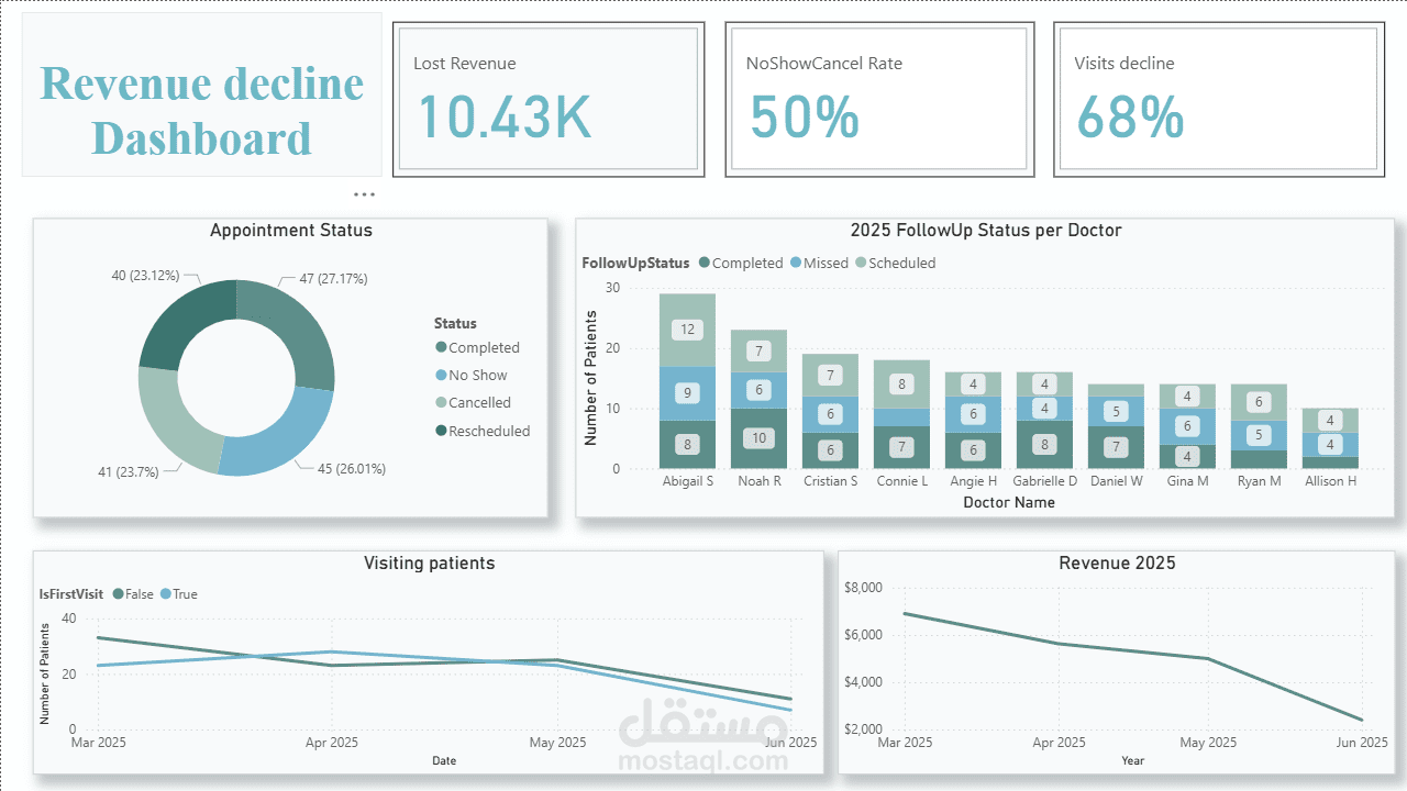 Clinic sales decrement