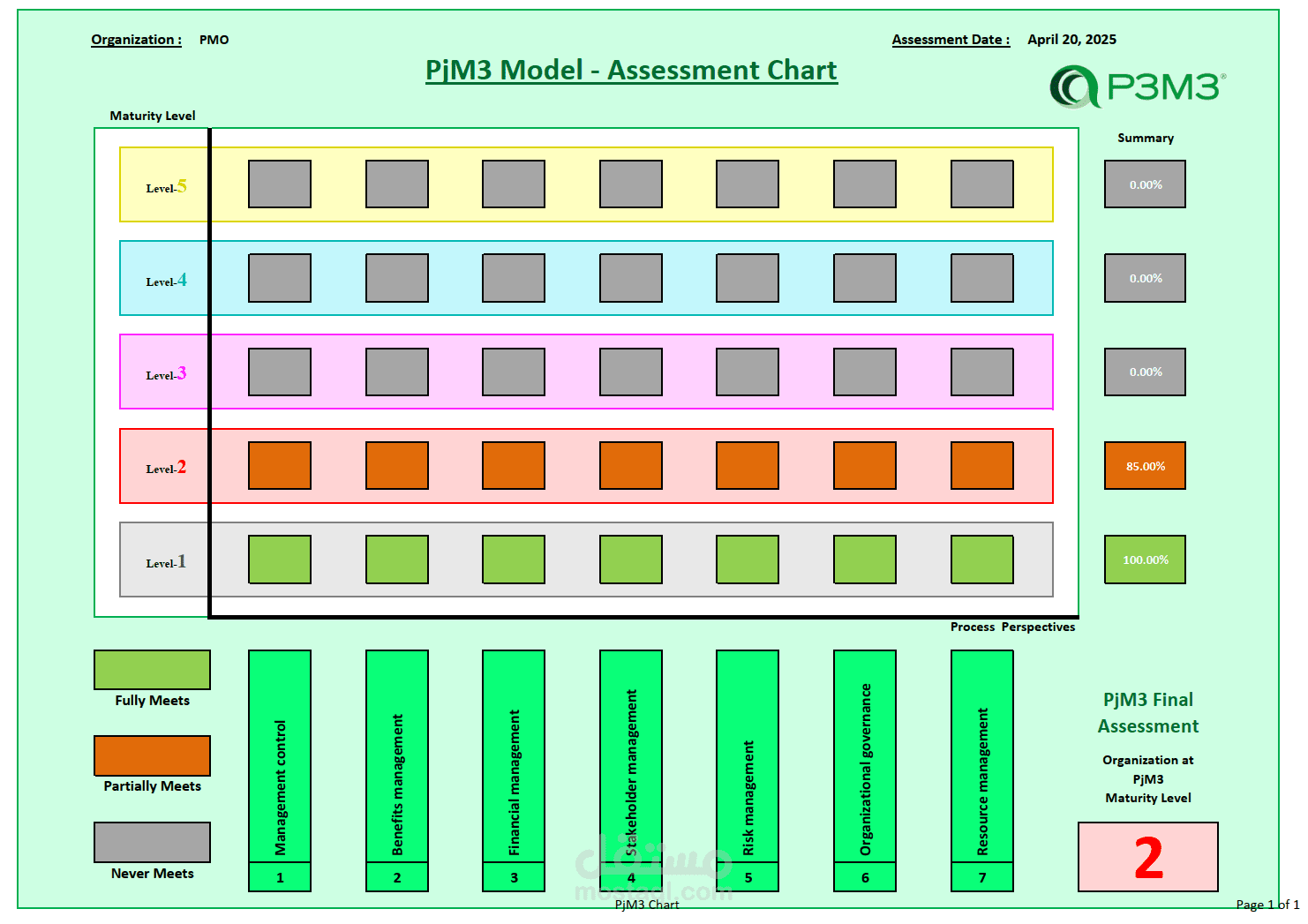 P3M3 Maturity Assessment