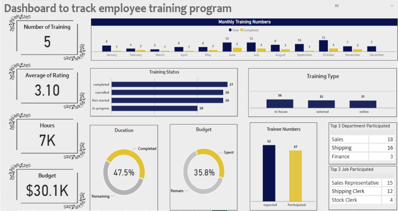 لوحة تحليلات الموارد البشرية (HR Analytics Dashboard)