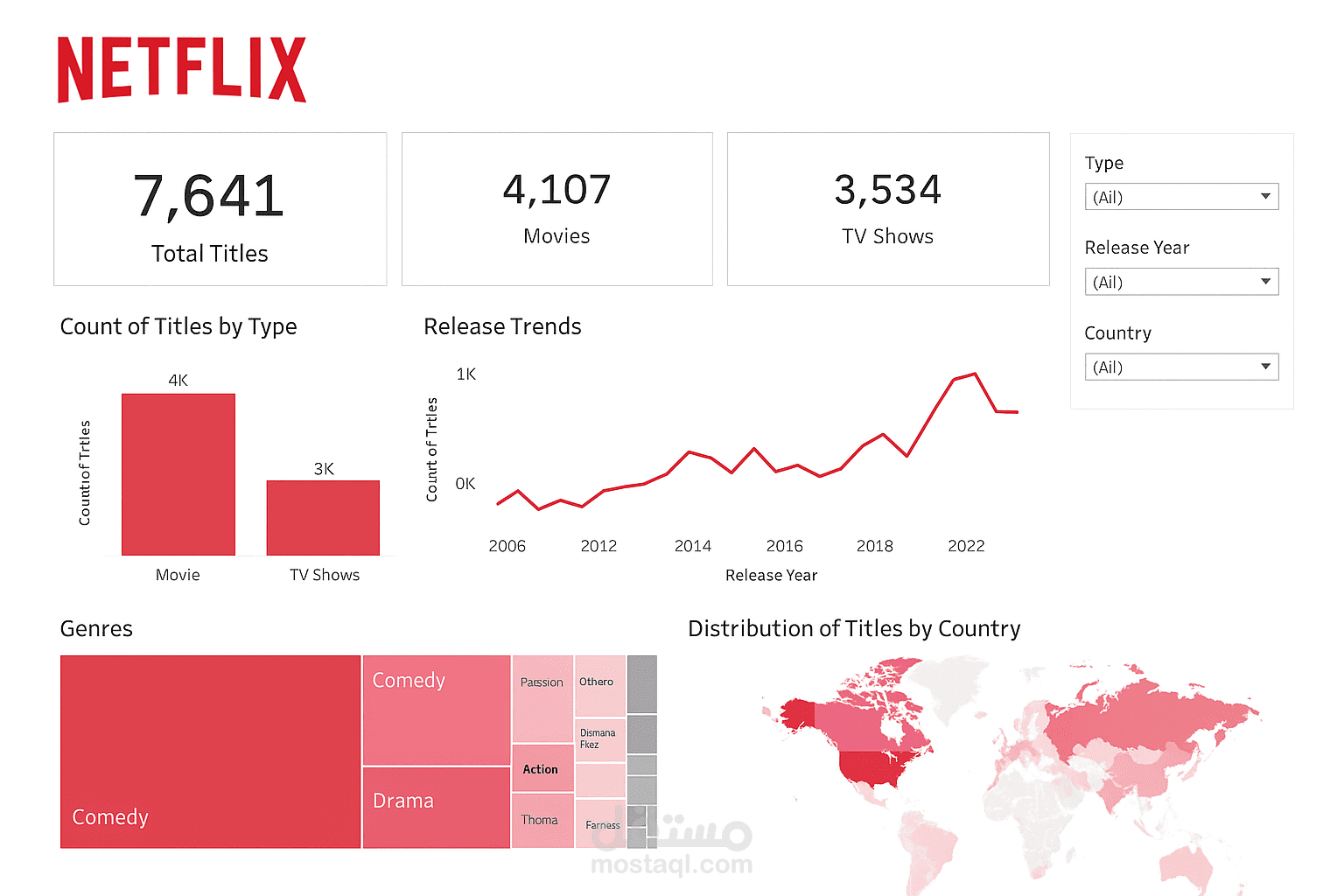 لوحة تحكم تحليل محتوى نتفليكس – تحليل اتجاهات المحتوى العالمي وعرض الرؤى باستخدام Power BI.
