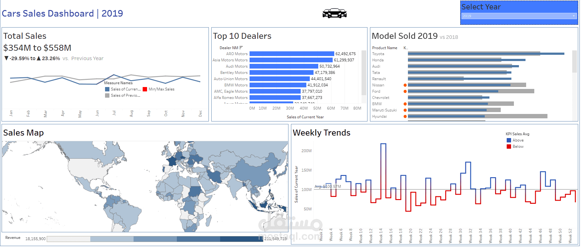 Dashboard using Tableau